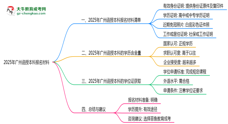 【重磅】2025年廣州函授本科報(bào)名所需材料清單（最新版）