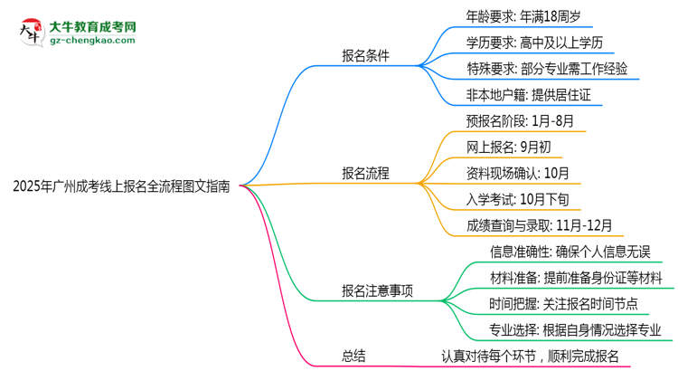 【保姆級】2025年廣州成考線上報(bào)名全流程圖文指南