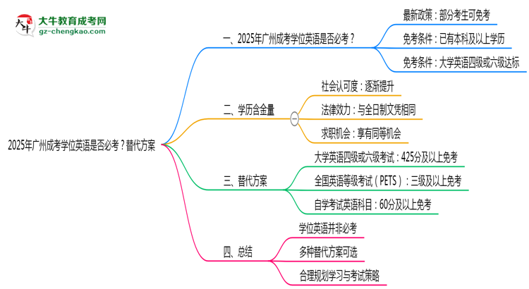 2025年廣州成考學(xué)位英語是否必考？替代方案