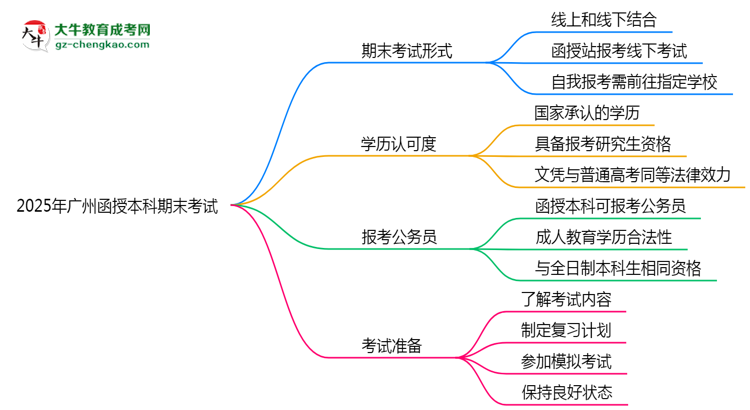 【圖文】2025年廣州函授本科期末考試是線上還是線下？