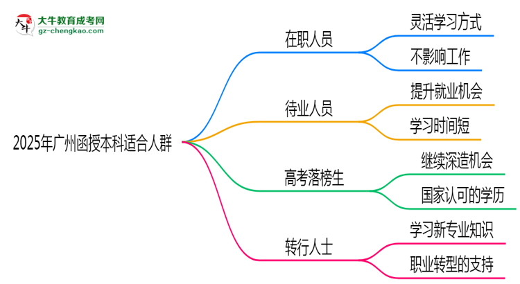 【答疑】2025年廣州哪些人適合報(bào)考函授本科？