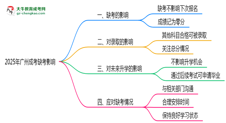 2025年廣州成考缺考會(huì)影響下次報(bào)名嗎？