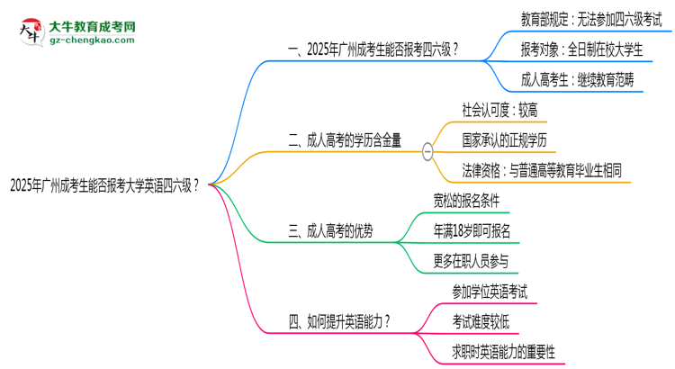 2025年廣州成考生能否報考大學(xué)英語四六級？