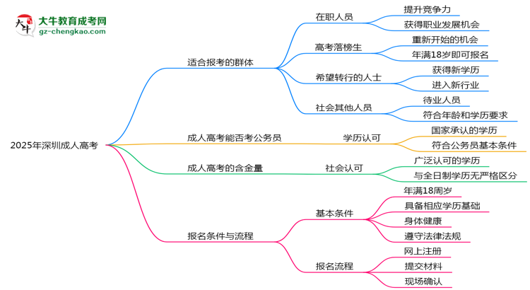 2025年深圳哪些人適合報考成人高考？思維導(dǎo)圖