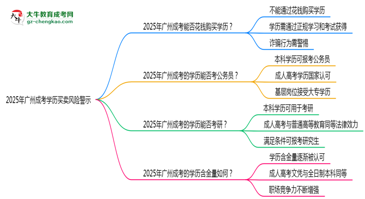 【圖文】2025年廣州成考學(xué)歷買賣風(fēng)險(xiǎn)警示：官方嚴(yán)打！