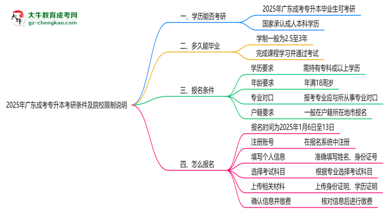 2025年廣東成考專升本學(xué)歷考研條件及院校限制說(shuō)明思維導(dǎo)圖