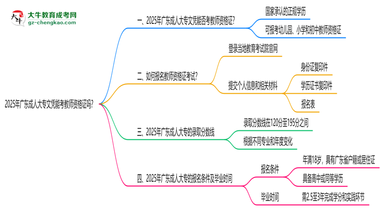 2025年廣東成人大專文憑能考教師資格證嗎？思維導圖
