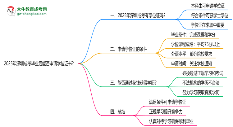 2025年深圳成考畢業(yè)后能否申請(qǐng)學(xué)位證書？