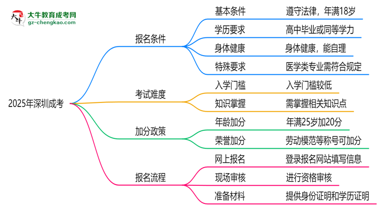 2025年深圳成考是不是報名就能過？思維導(dǎo)圖