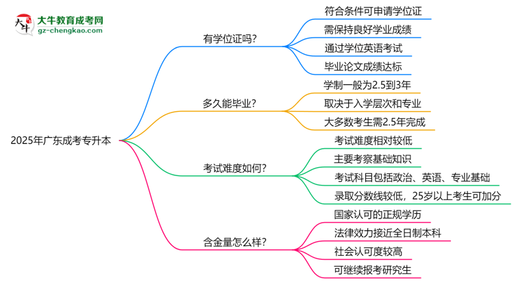 2025年廣東成考專升本畢業(yè)可申請(qǐng)學(xué)位證嗎？官方解答思維導(dǎo)圖