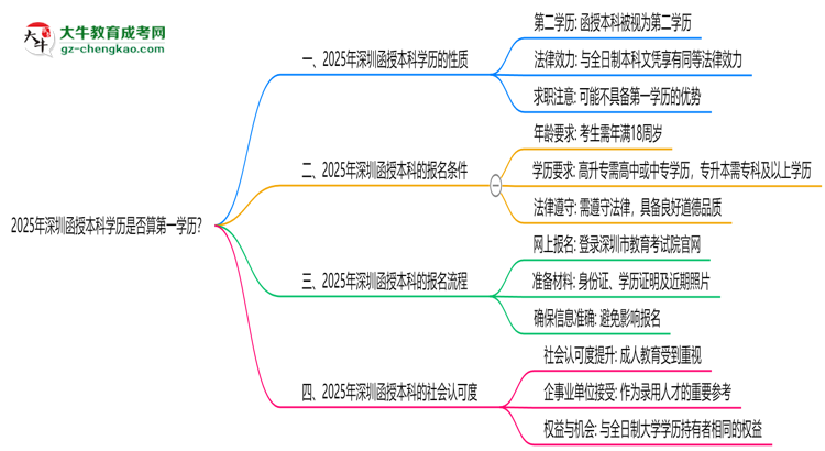 2025年深圳函授本科學(xué)歷是否算第一學(xué)歷？思維導(dǎo)圖