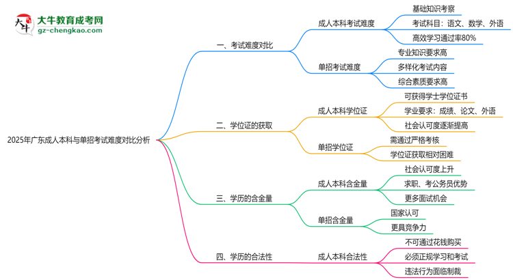 2025年廣東成人本科與單招考試難度對比分析思維導(dǎo)圖