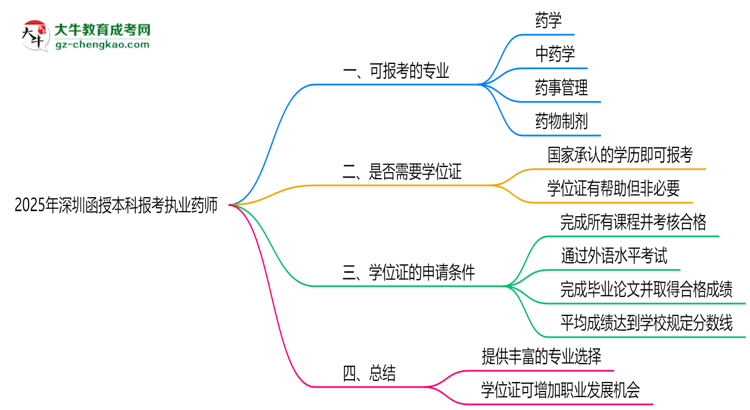2025年深圳函授本科哪些專業(yè)可報考執(zhí)業(yè)藥師？思維導圖