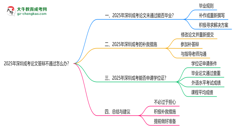2025年深圳成考論文答辯不通過怎么辦？思維導(dǎo)圖