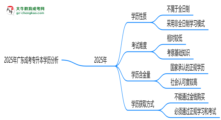 2025年廣東成考專升本學(xué)歷是否算全日制？官方回應(yīng)思維導(dǎo)圖