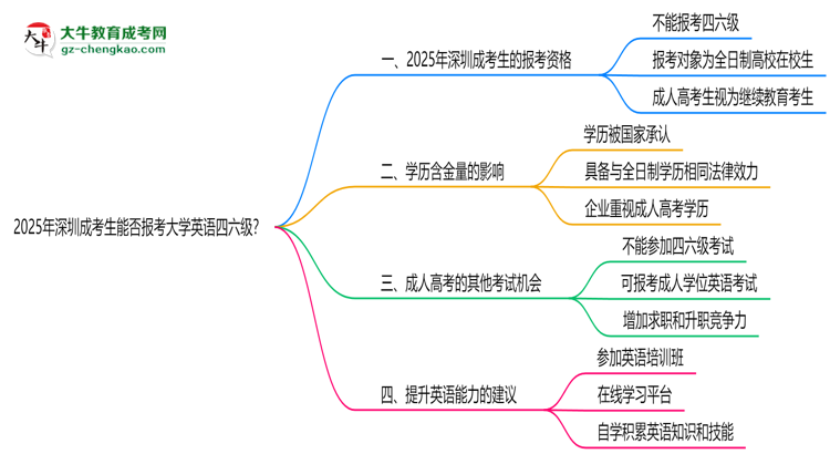 2025年深圳成考生能否報考大學(xué)英語四六級？思維導(dǎo)圖