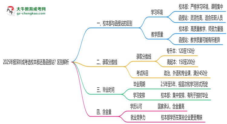2025年報深圳成考選校本部還是函授站？區(qū)別解析思維導圖