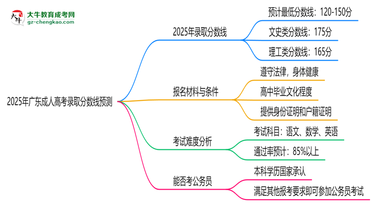 2025年廣東成人高考錄取分?jǐn)?shù)線預(yù)測：最低多少分？思維導(dǎo)圖