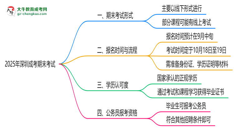 2025年深圳成考期末考試是線上還是線下？思維導圖