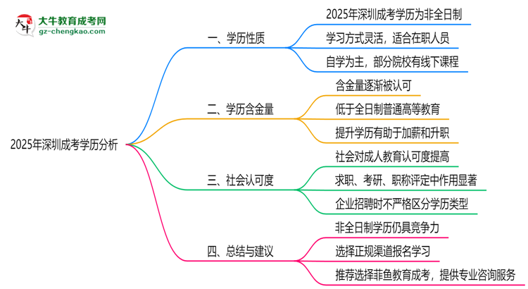 2025年深圳成考學(xué)歷是否屬于全日制？思維導(dǎo)圖