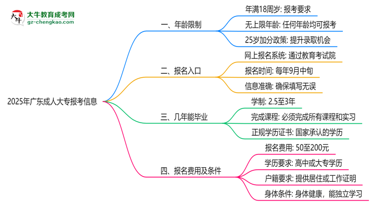 2025年廣東成人大專年齡限制：最低多少歲可報？思維導(dǎo)圖