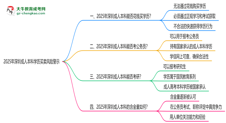 2025年深圳成人本科學歷買賣風險警示：官方嚴打！思維導圖
