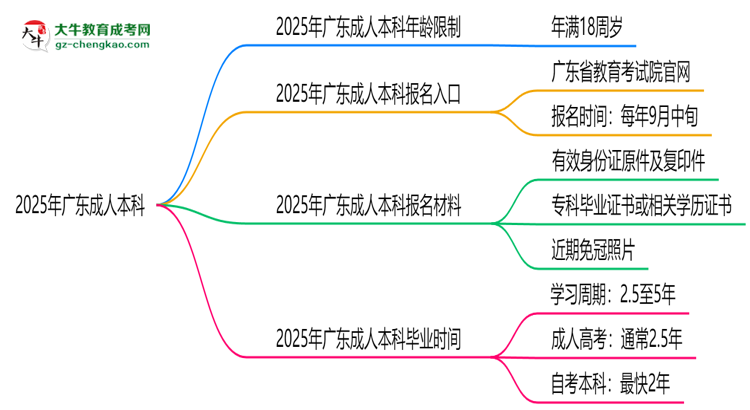 2025年廣東成人本科年齡限制：最低多少歲可報(bào)？思維導(dǎo)圖