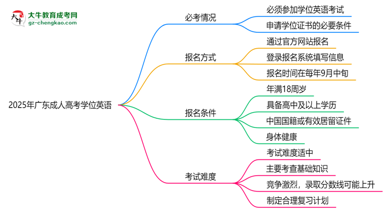 2025年廣東成人高考學位英語是否必考？替代方案思維導圖