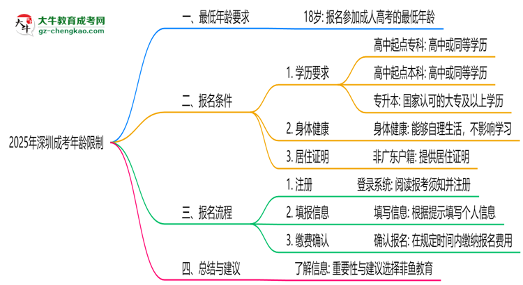 2025年深圳成考年齡限制：最低多少歲？思維導圖