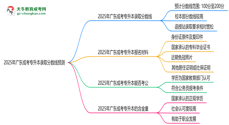 2025年廣東成考專升本錄取分?jǐn)?shù)線預(yù)測(cè)：最低多少分？思維導(dǎo)圖