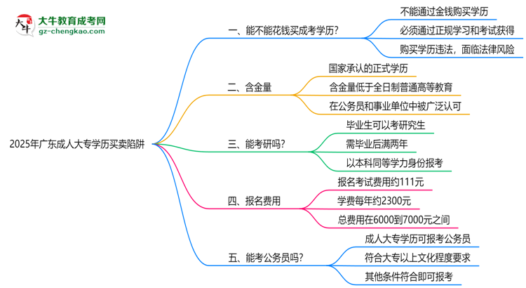 2025年廣東成人大專學(xué)歷買賣陷阱！官方嚴查警告思維導(dǎo)圖