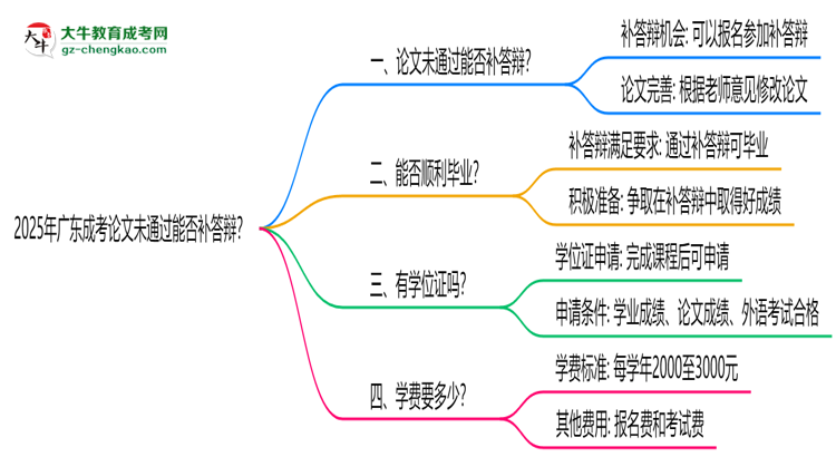2025年廣東成考論文未通過能否補(bǔ)答辯？思維導(dǎo)圖