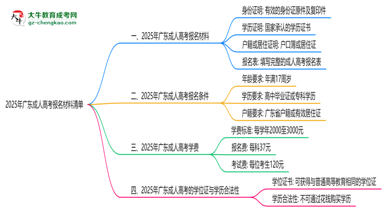 2025年廣東成人高考報名材料清單（附模板下載）思維導(dǎo)圖