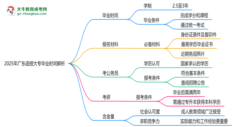 2025年廣東函授大專最快多久拿證？畢業(yè)時(shí)間解析思維導(dǎo)圖