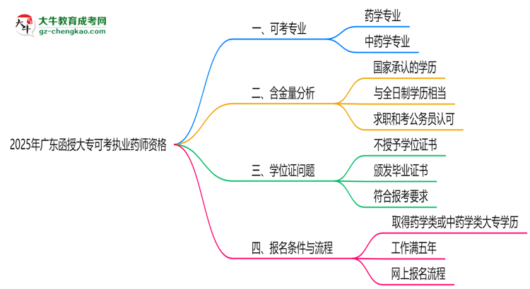 2025年廣東函授大專哪些專業(yè)可考執(zhí)業(yè)藥師資格？思維導(dǎo)圖