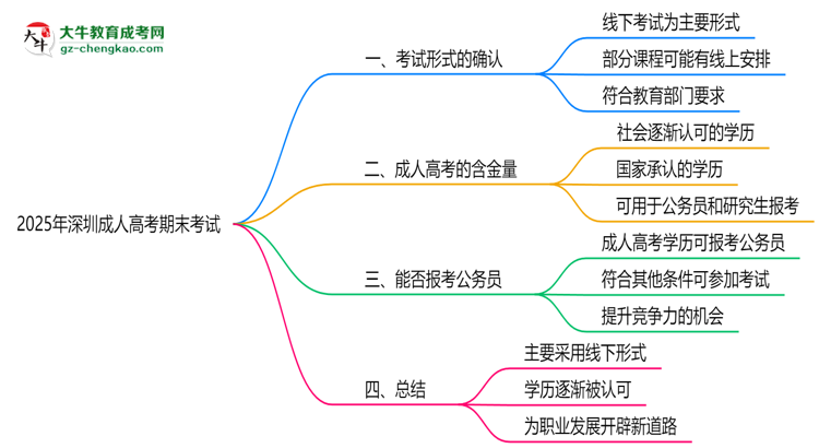 2025年深圳成人高考期末考試是線上還是線下？思維導(dǎo)圖