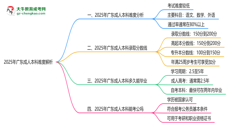 2025年廣東成人本科難度解析：通過率有多高？思維導圖