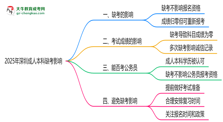 2025年深圳成人本科缺考會(huì)影響下次報(bào)名嗎？思維導(dǎo)圖
