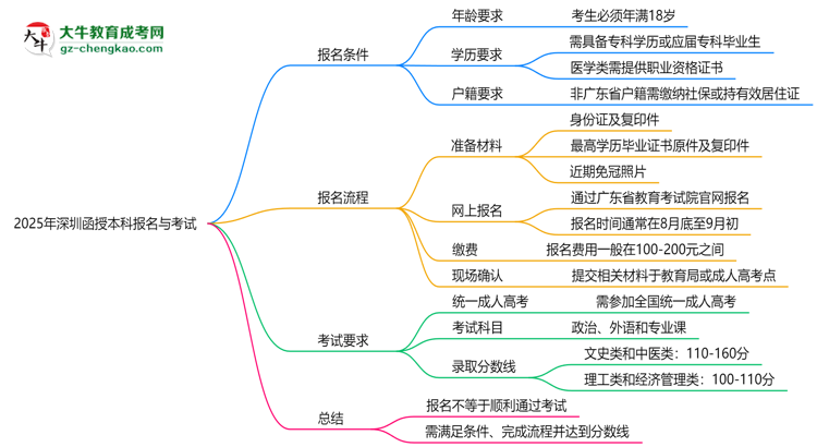 2025年深圳函授本科是不是報(bào)名就能過(guò)？思維導(dǎo)圖