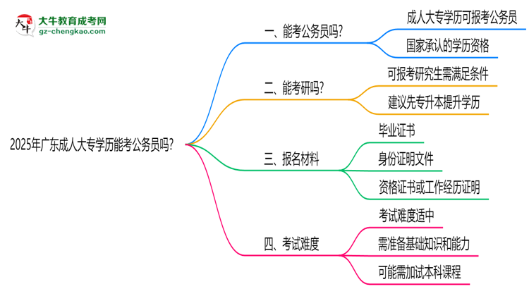 2025年廣東成人大專學(xué)歷能考公務(wù)員嗎？新規(guī)解讀思維導(dǎo)圖