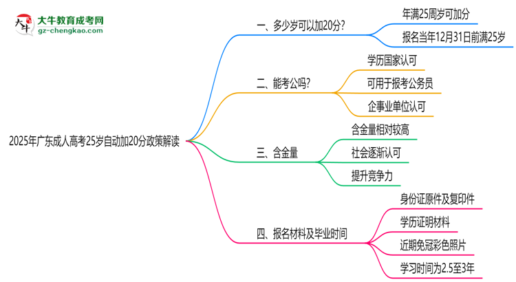 2025年廣東成人高考25歲自動加20分政策解讀思維導圖