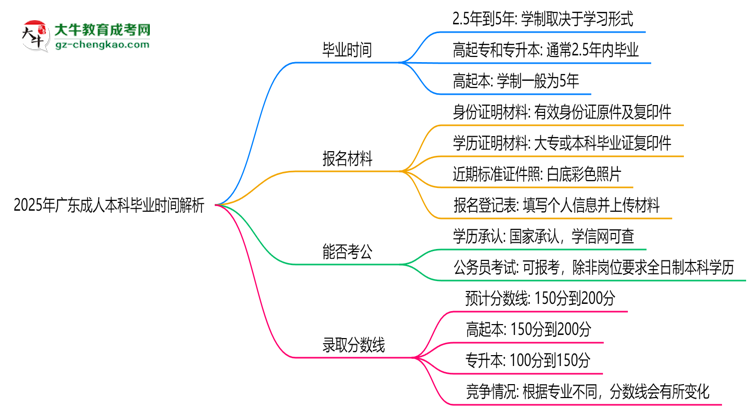 2025年廣東成人本科最快多久拿證？畢業(yè)時(shí)間解析思維導(dǎo)圖