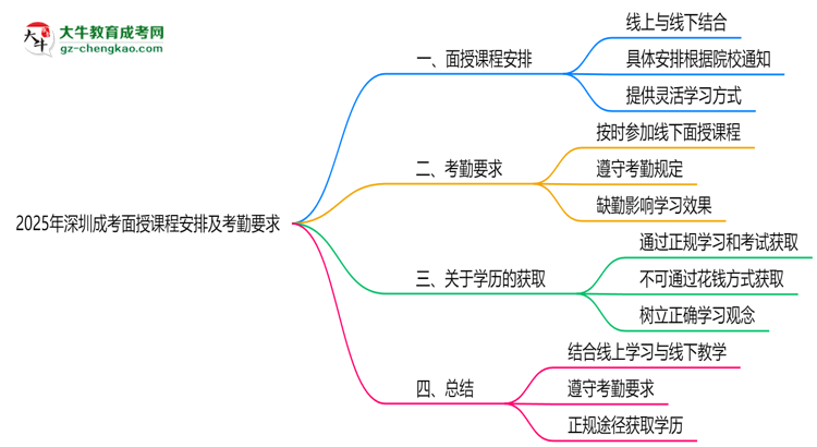 2025年深圳成考面授課程安排及考勤要求思維導圖