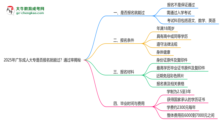 2025年廣東成人大專是否報名就能過？通過率揭秘思維導(dǎo)圖