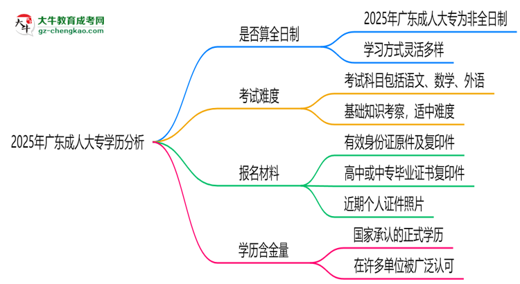 2025年廣東成人大專學(xué)歷是否算全日制？官方回應(yīng)思維導(dǎo)圖