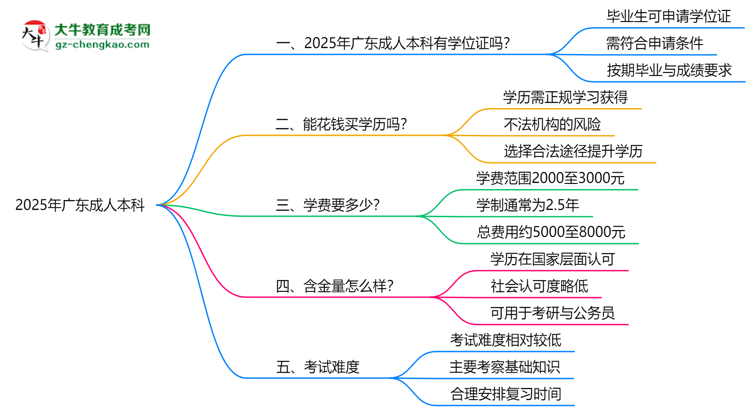 2025年廣東成人本科畢業(yè)可申請(qǐng)學(xué)位證嗎？官方解答思維導(dǎo)圖