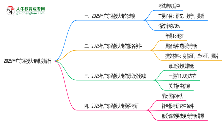 2025年廣東函授大專(zhuān)難度解析：通過(guò)率有多高？思維導(dǎo)圖