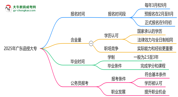 2025年廣東函授大專報(bào)名時(shí)間是否全年開放？思維導(dǎo)圖