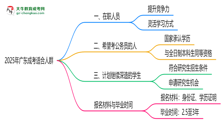 2025年廣東哪些人適合報(bào)成考？3類人群推薦思維導(dǎo)圖