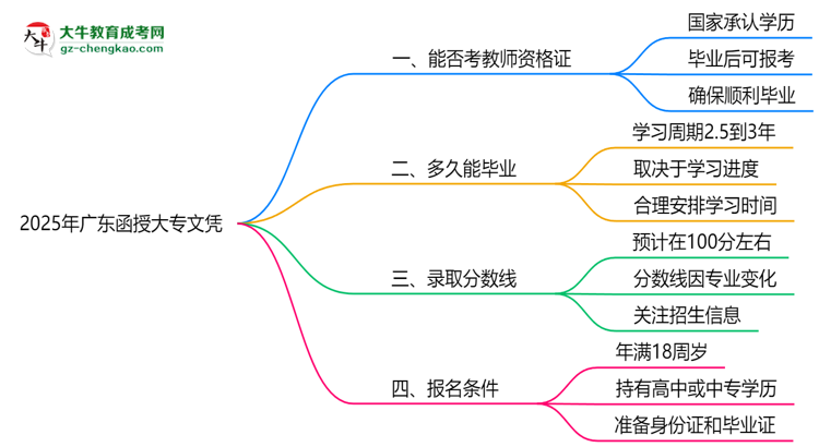 2025年廣東函授大專文憑能考教師資格證嗎？思維導(dǎo)圖